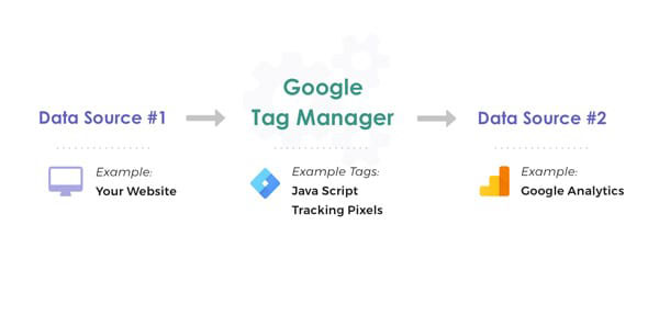 Trình quản lý thẻ của Google là gì và tại sao lại sử dụng nó